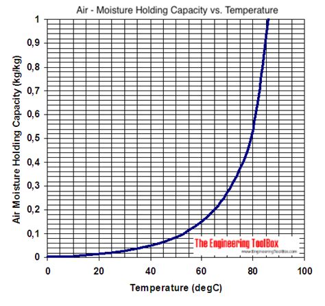 moisture carrying capacity of cubic meter of air|maximum moisture capacity in air.